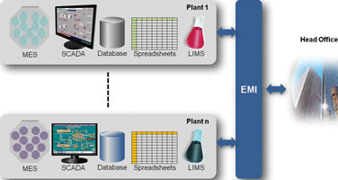 Figure 3: EMI can collect and collate data from disparate sources yet provide knowledge in uniform and standardised formats to all concerned